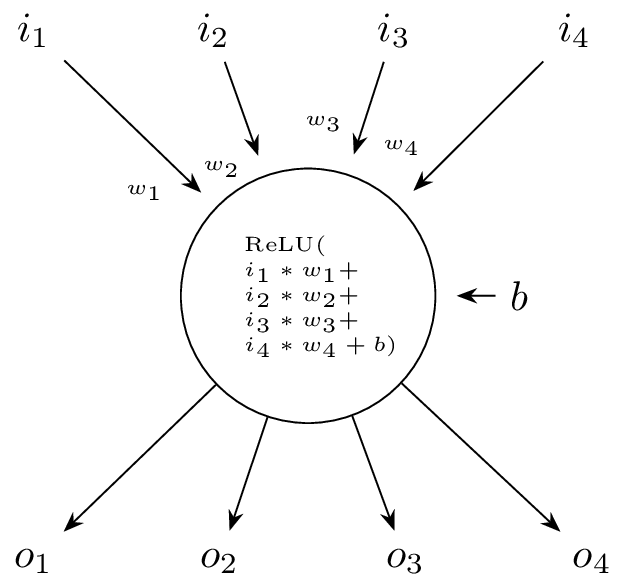 A neural networ neuron with 4 inputs (labelled i1 to i4), one bias input (labelled b) and four outputs (labelled o1 to o4). The inputs are labelled with weights, and the neuron in the center shows the neural network equation.