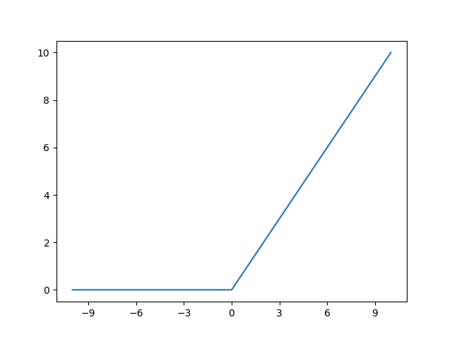 A graph of the ReLU function going from -10 to 10, with all values less or equal than zero being zero, and the x value otherwise 